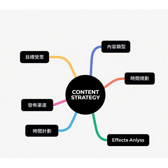 推廣定位以及內容定制服務